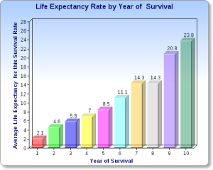Life expectancy myeloma